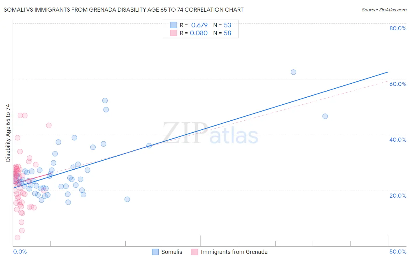 Somali vs Immigrants from Grenada Disability Age 65 to 74