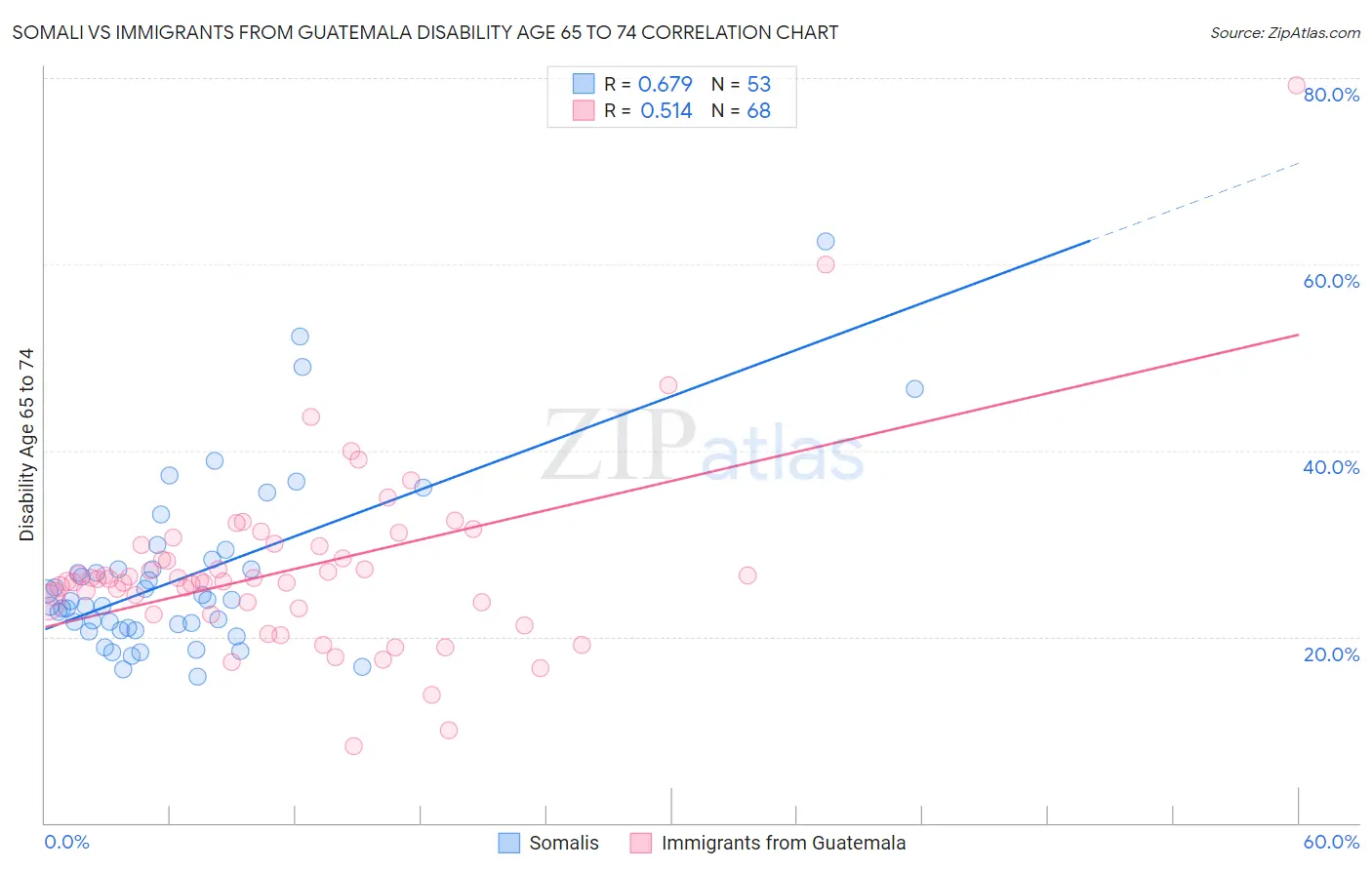 Somali vs Immigrants from Guatemala Disability Age 65 to 74