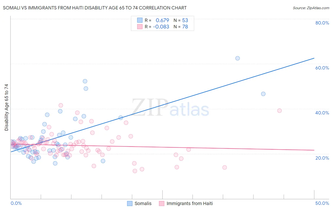 Somali vs Immigrants from Haiti Disability Age 65 to 74