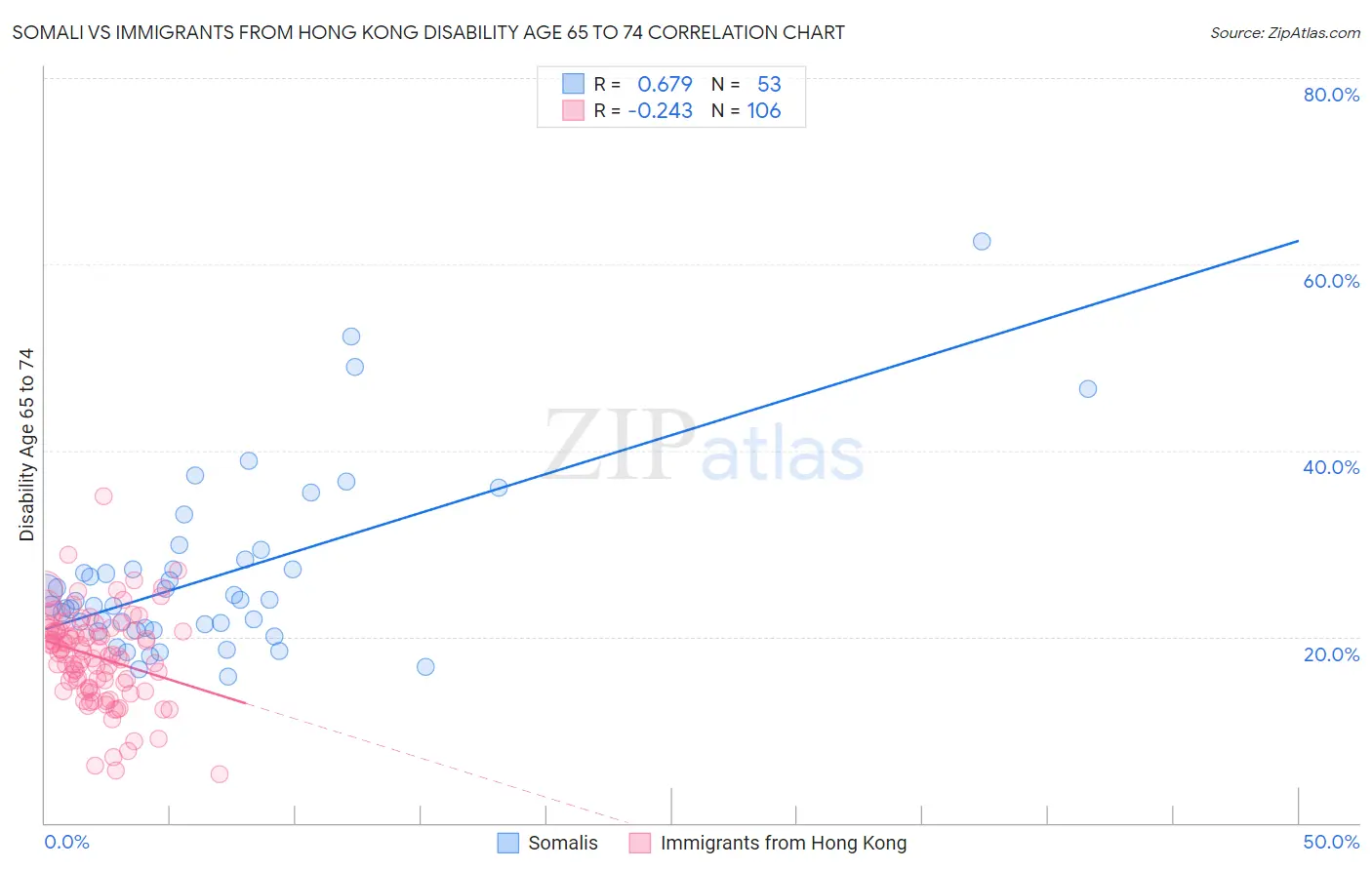 Somali vs Immigrants from Hong Kong Disability Age 65 to 74