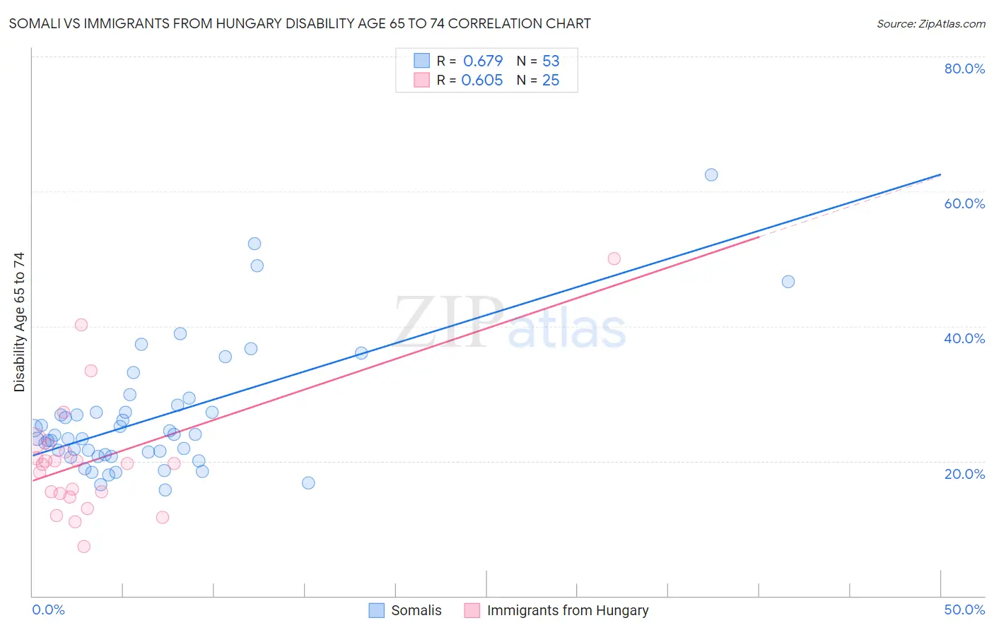 Somali vs Immigrants from Hungary Disability Age 65 to 74