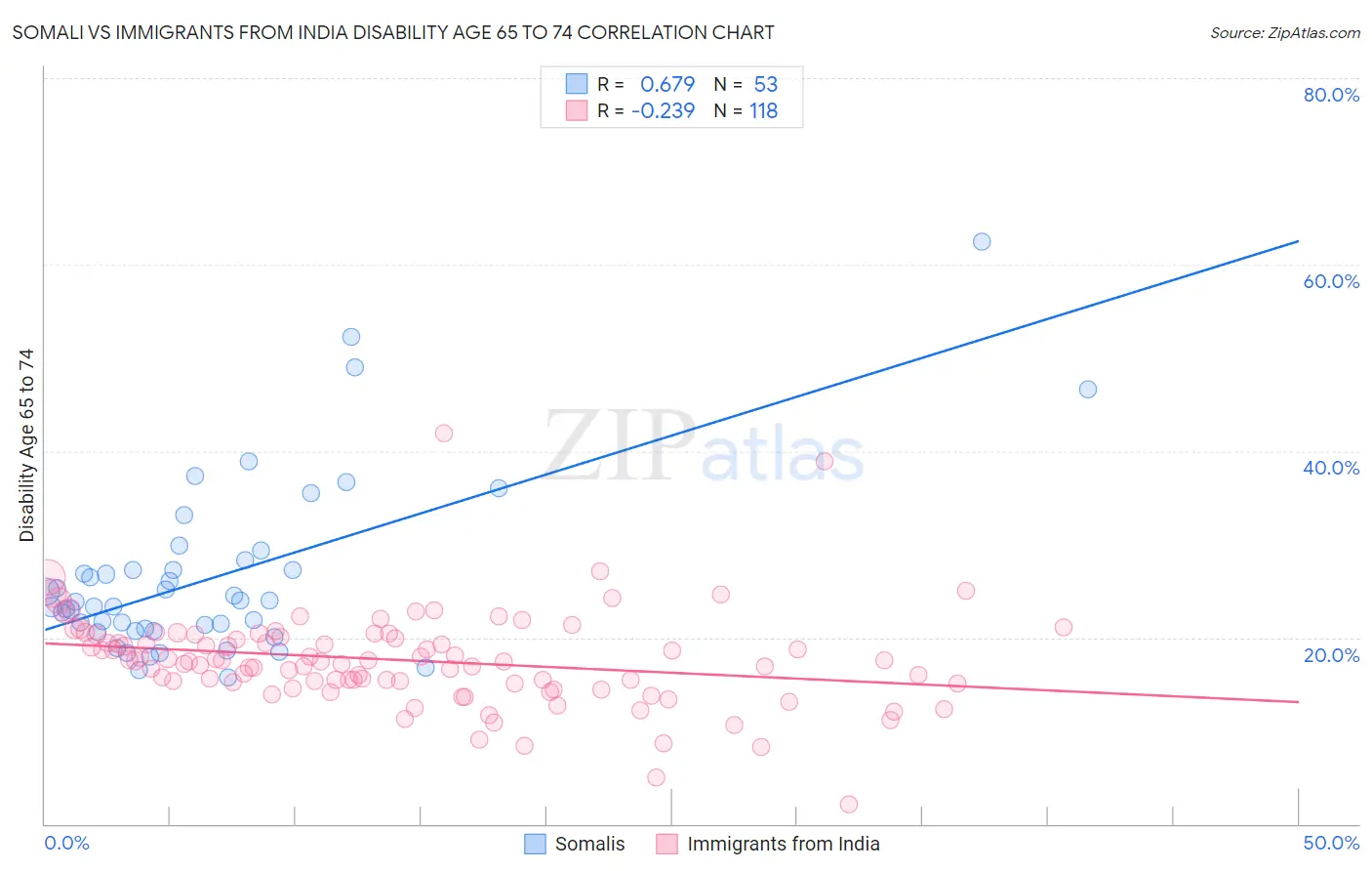 Somali vs Immigrants from India Disability Age 65 to 74