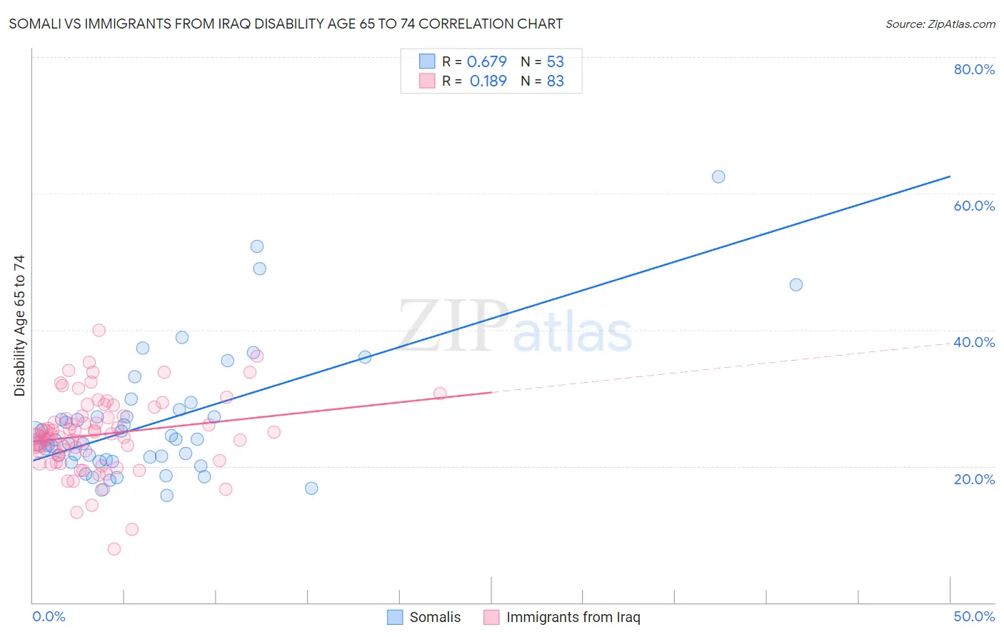 Somali vs Immigrants from Iraq Disability Age 65 to 74