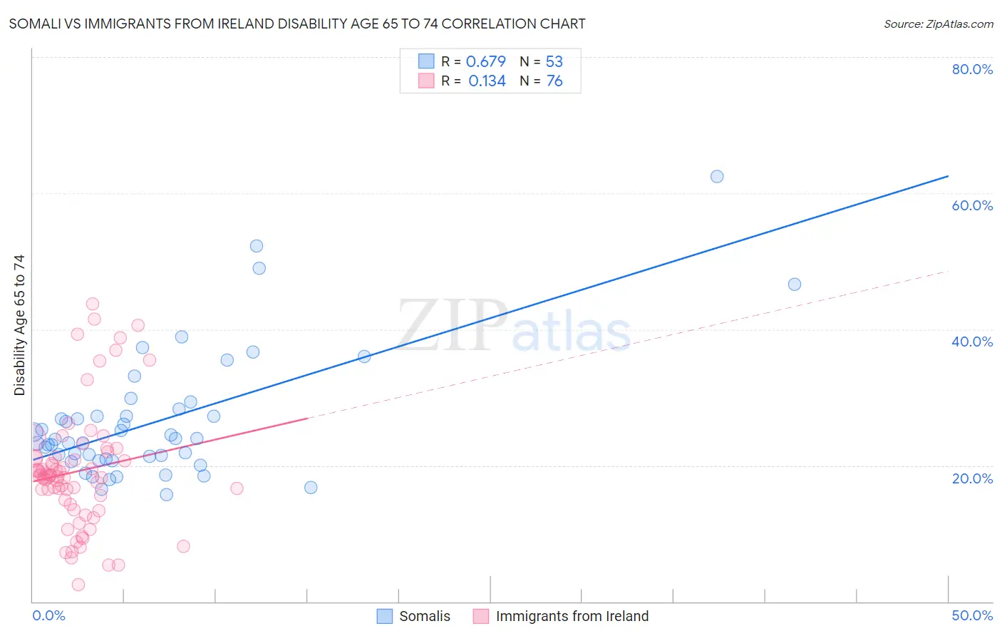 Somali vs Immigrants from Ireland Disability Age 65 to 74