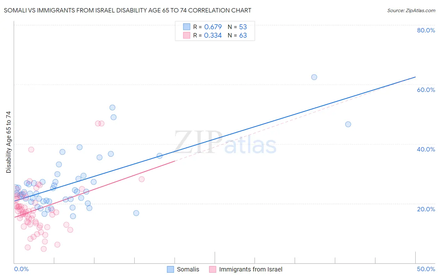 Somali vs Immigrants from Israel Disability Age 65 to 74