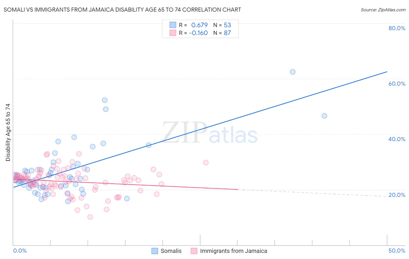 Somali vs Immigrants from Jamaica Disability Age 65 to 74