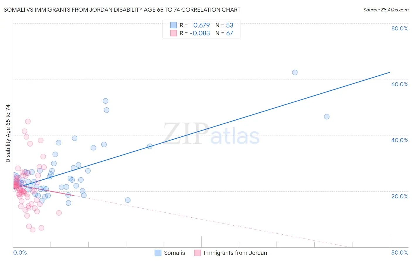 Somali vs Immigrants from Jordan Disability Age 65 to 74