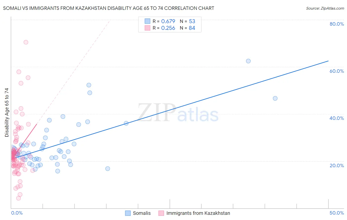 Somali vs Immigrants from Kazakhstan Disability Age 65 to 74