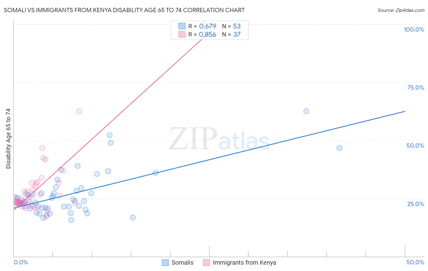 Somali vs Immigrants from Kenya Disability Age 65 to 74