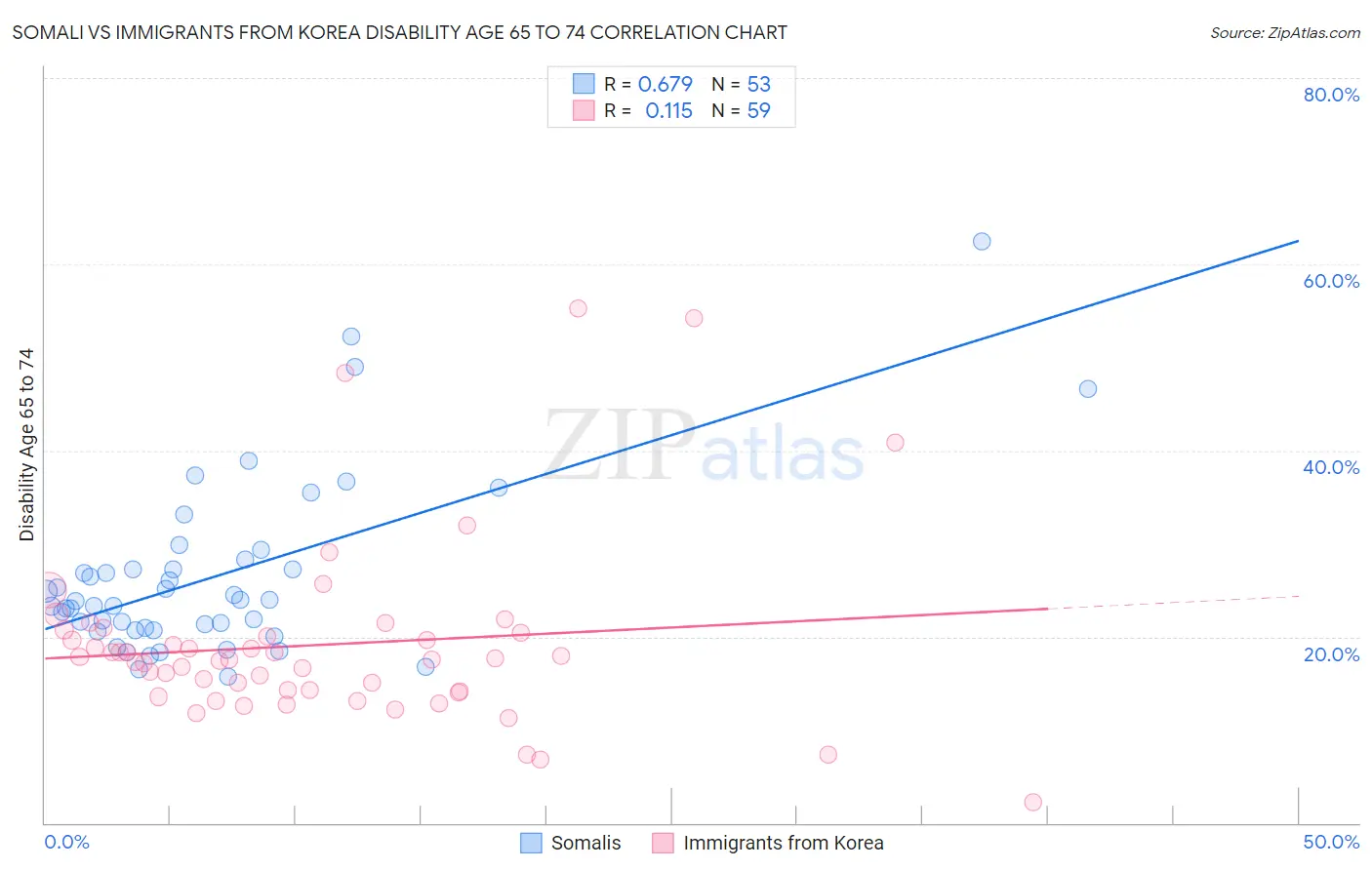 Somali vs Immigrants from Korea Disability Age 65 to 74