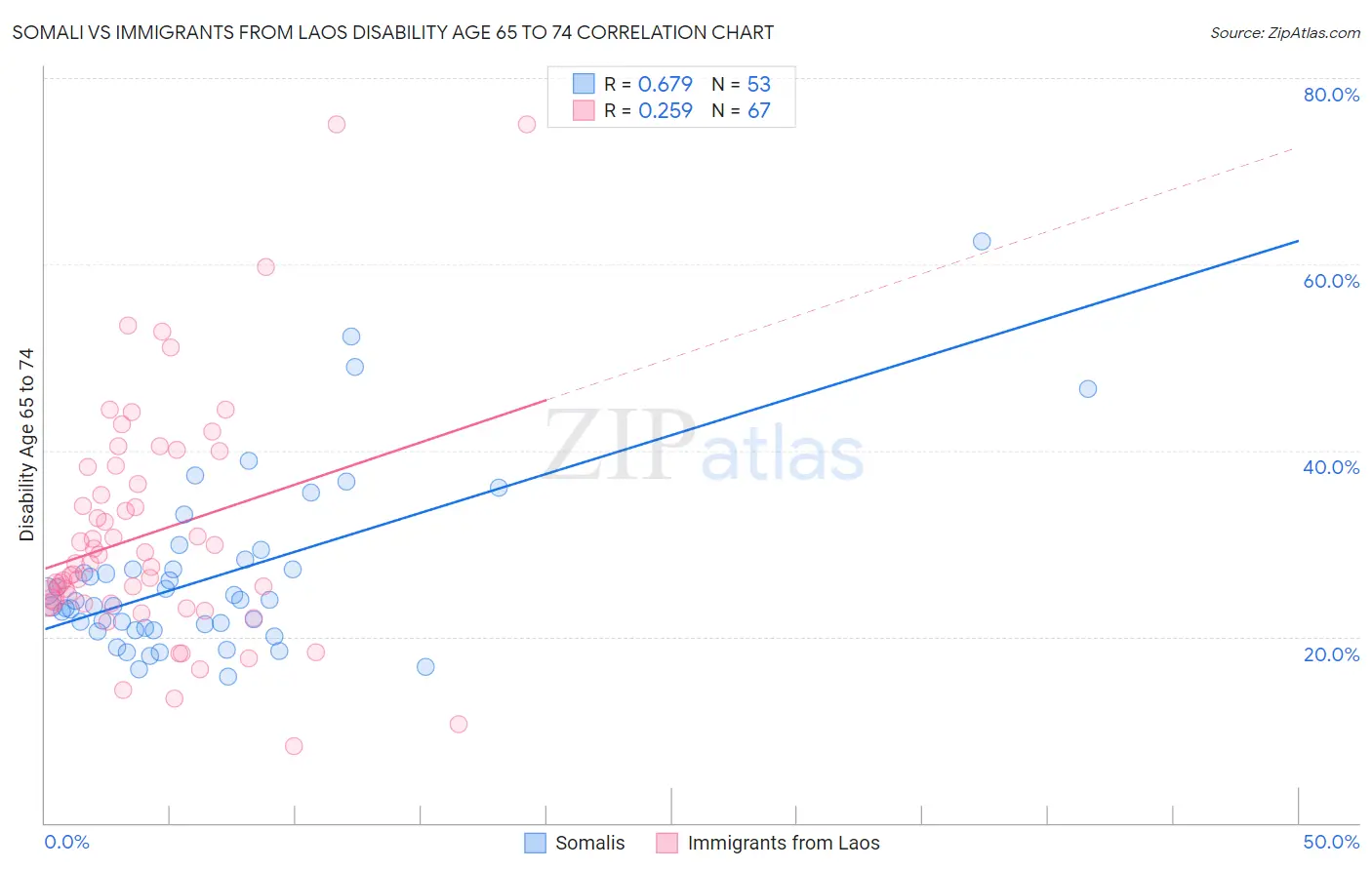 Somali vs Immigrants from Laos Disability Age 65 to 74