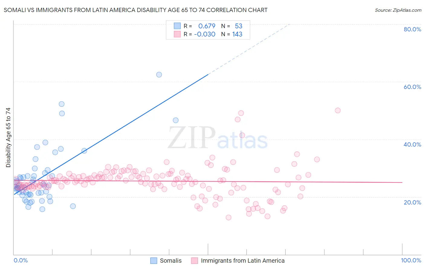 Somali vs Immigrants from Latin America Disability Age 65 to 74