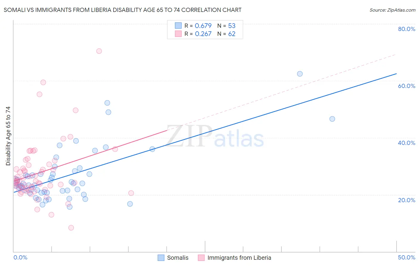 Somali vs Immigrants from Liberia Disability Age 65 to 74