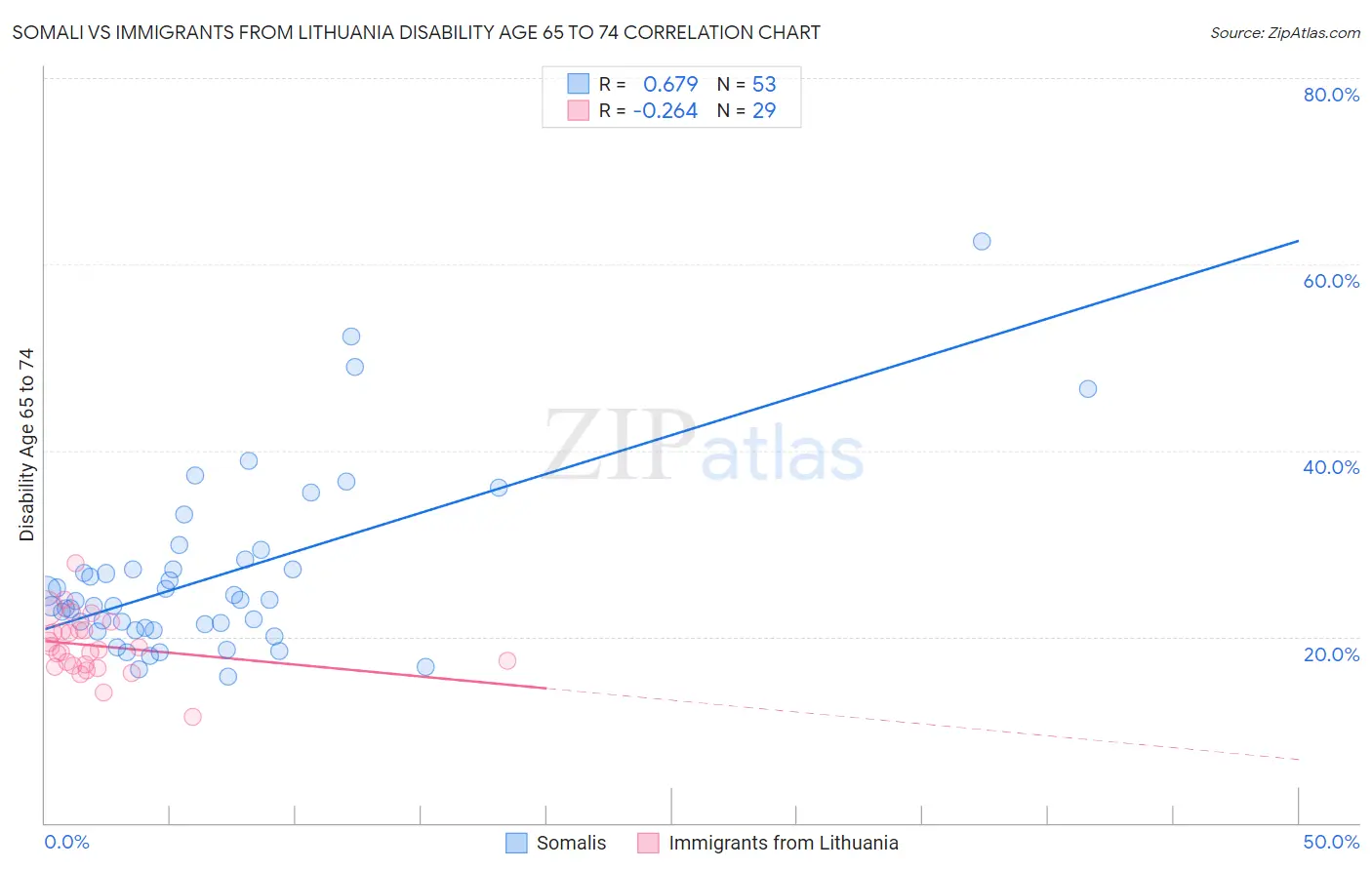 Somali vs Immigrants from Lithuania Disability Age 65 to 74