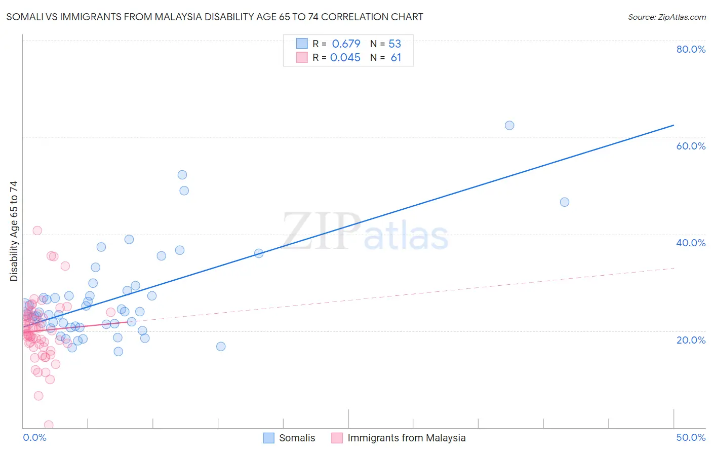 Somali vs Immigrants from Malaysia Disability Age 65 to 74