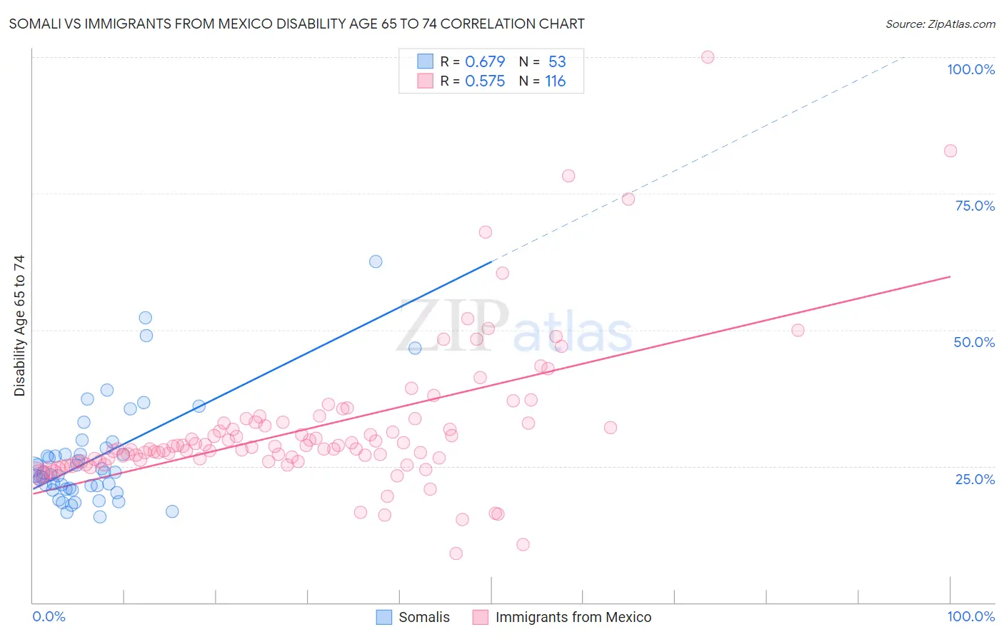 Somali vs Immigrants from Mexico Disability Age 65 to 74