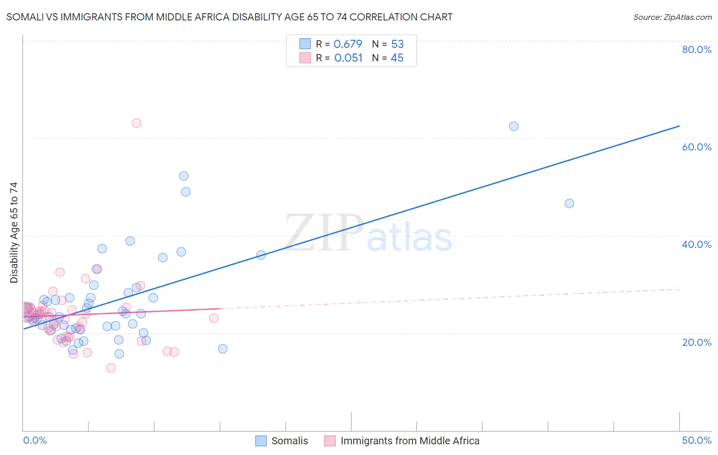Somali vs Immigrants from Middle Africa Disability Age 65 to 74