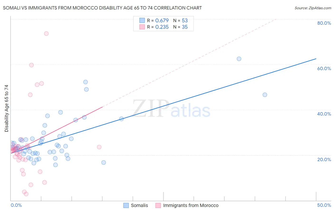 Somali vs Immigrants from Morocco Disability Age 65 to 74