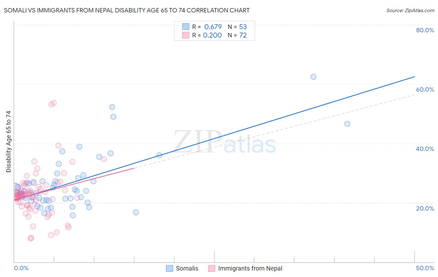 Somali vs Immigrants from Nepal Disability Age 65 to 74