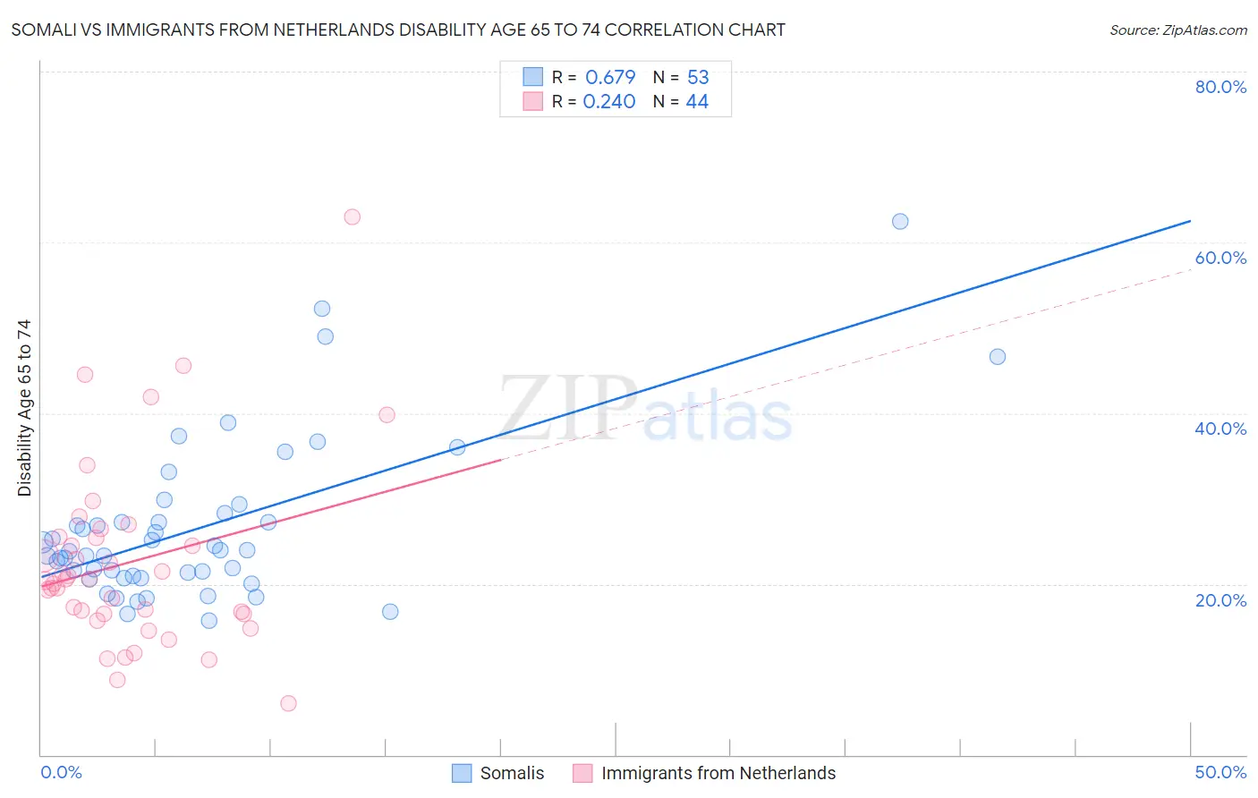 Somali vs Immigrants from Netherlands Disability Age 65 to 74
