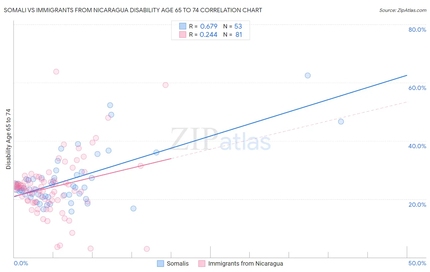 Somali vs Immigrants from Nicaragua Disability Age 65 to 74
