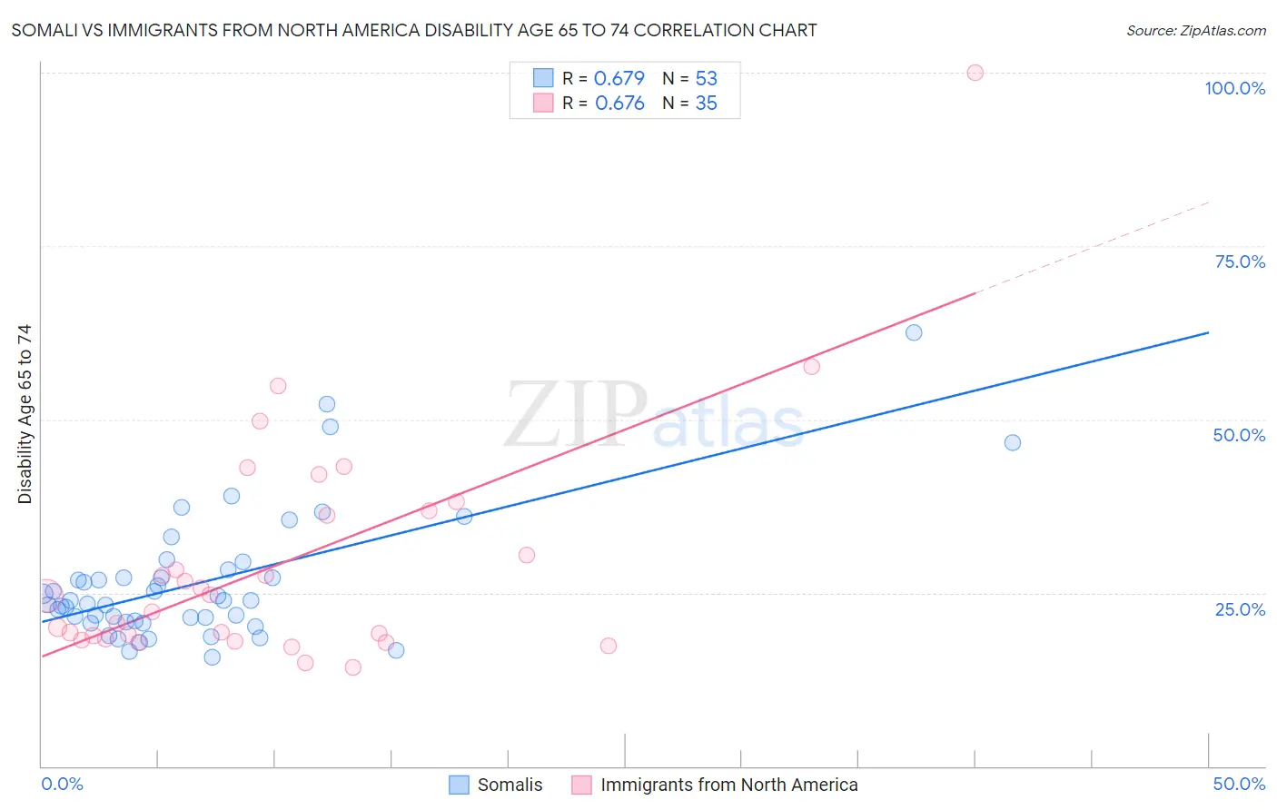 Somali vs Immigrants from North America Disability Age 65 to 74