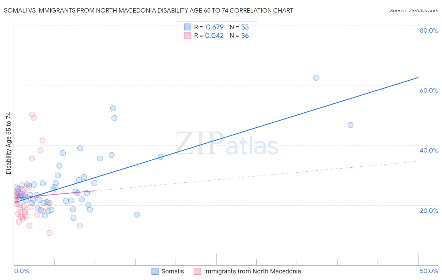 Somali vs Immigrants from North Macedonia Disability Age 65 to 74