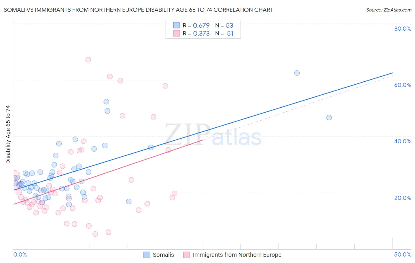 Somali vs Immigrants from Northern Europe Disability Age 65 to 74
