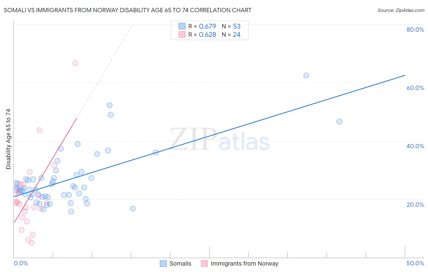 Somali vs Immigrants from Norway Disability Age 65 to 74