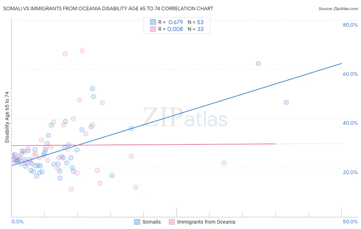 Somali vs Immigrants from Oceania Disability Age 65 to 74