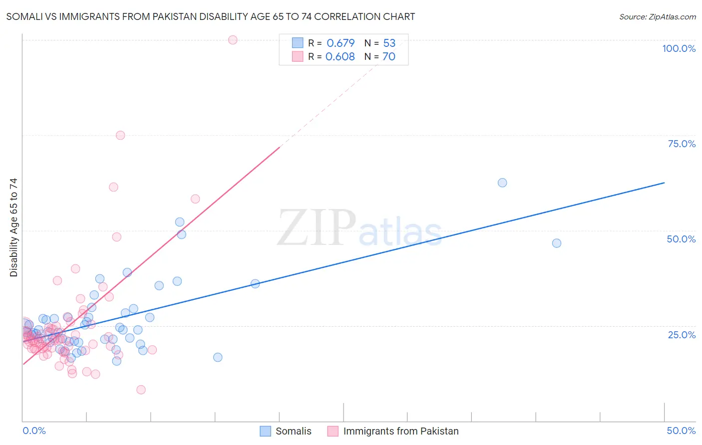 Somali vs Immigrants from Pakistan Disability Age 65 to 74