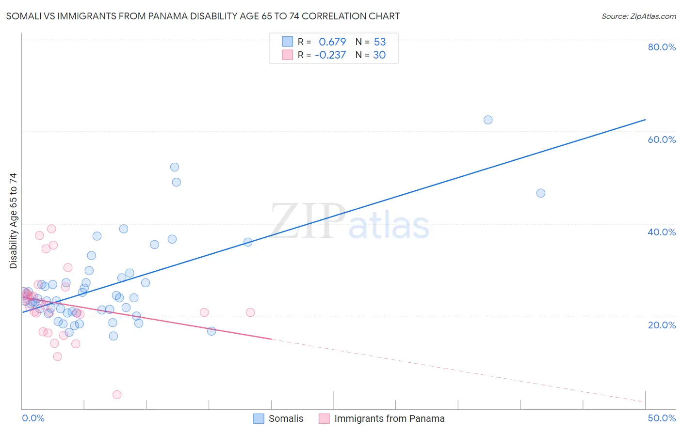 Somali vs Immigrants from Panama Disability Age 65 to 74