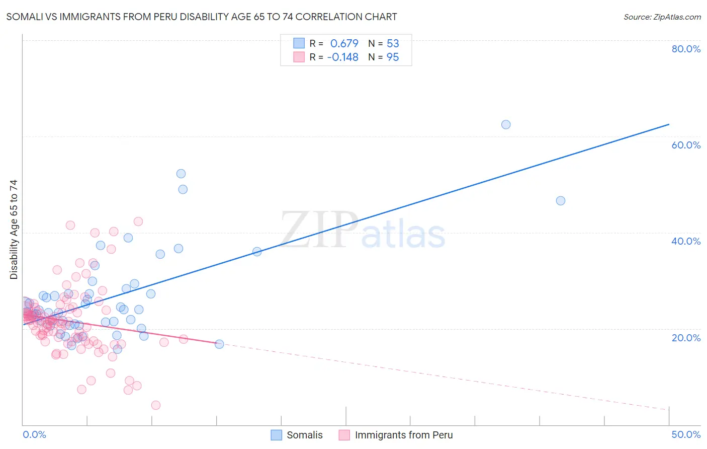 Somali vs Immigrants from Peru Disability Age 65 to 74