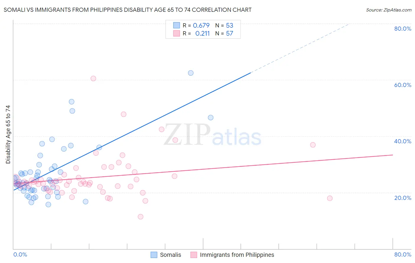 Somali vs Immigrants from Philippines Disability Age 65 to 74