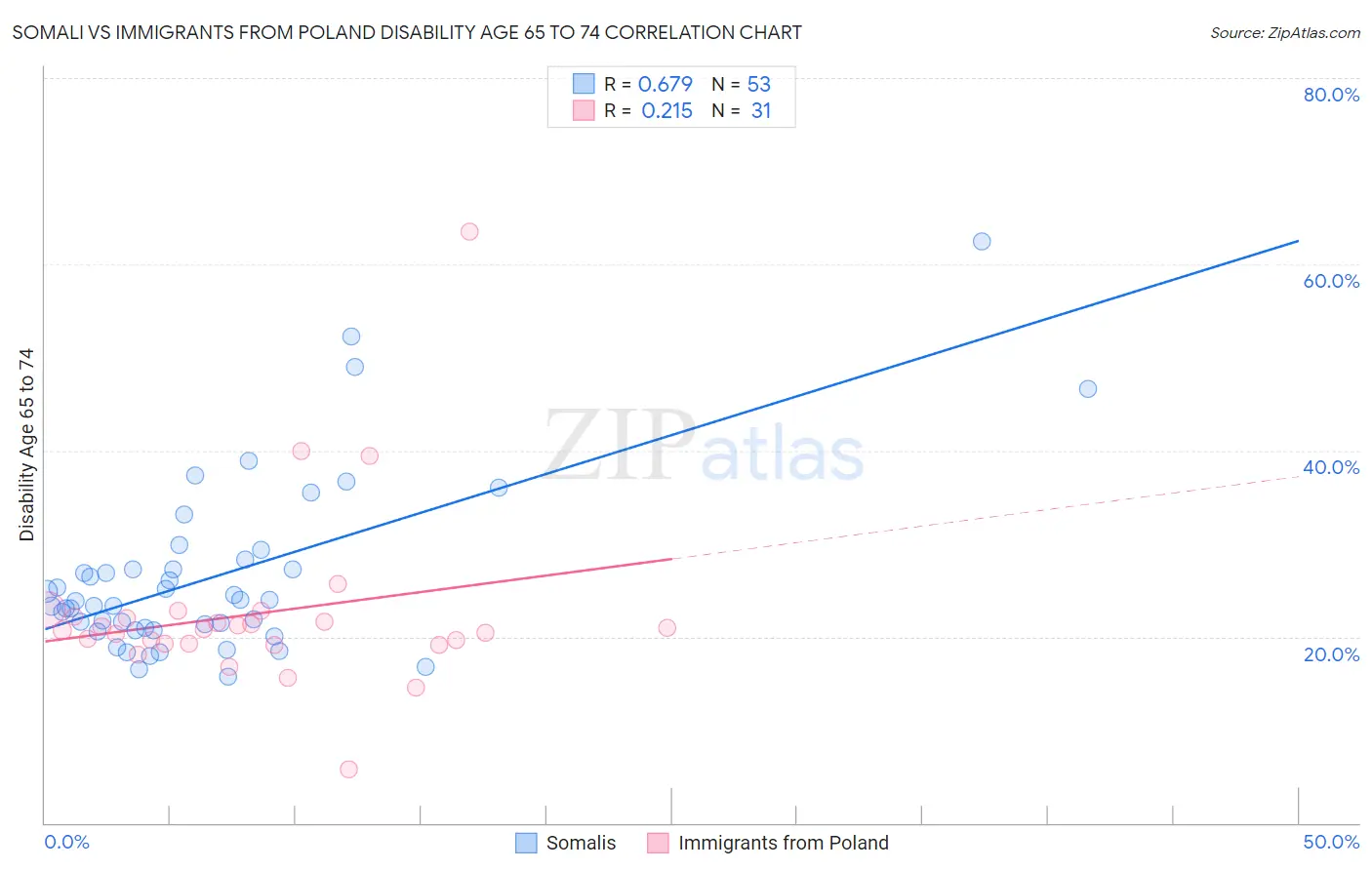 Somali vs Immigrants from Poland Disability Age 65 to 74