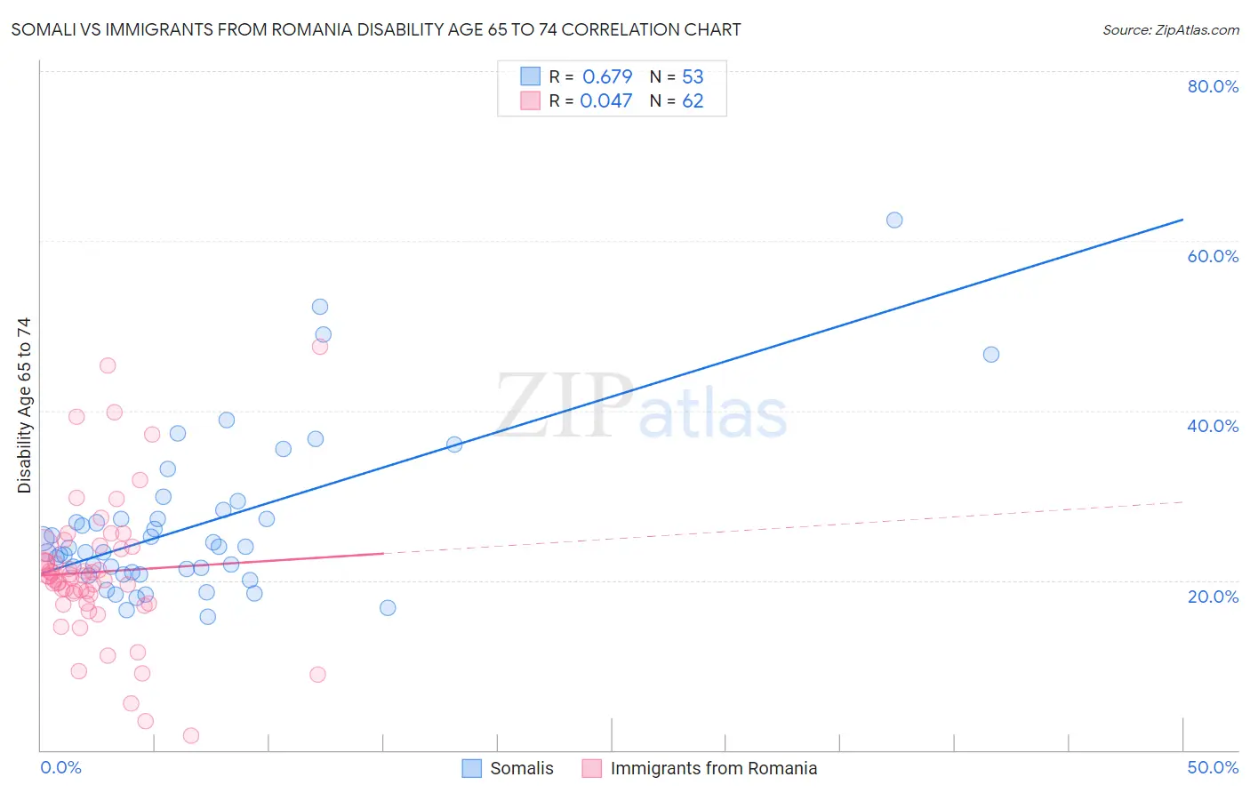 Somali vs Immigrants from Romania Disability Age 65 to 74