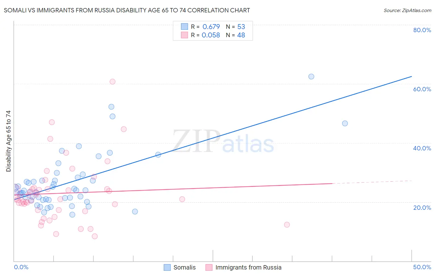 Somali vs Immigrants from Russia Disability Age 65 to 74