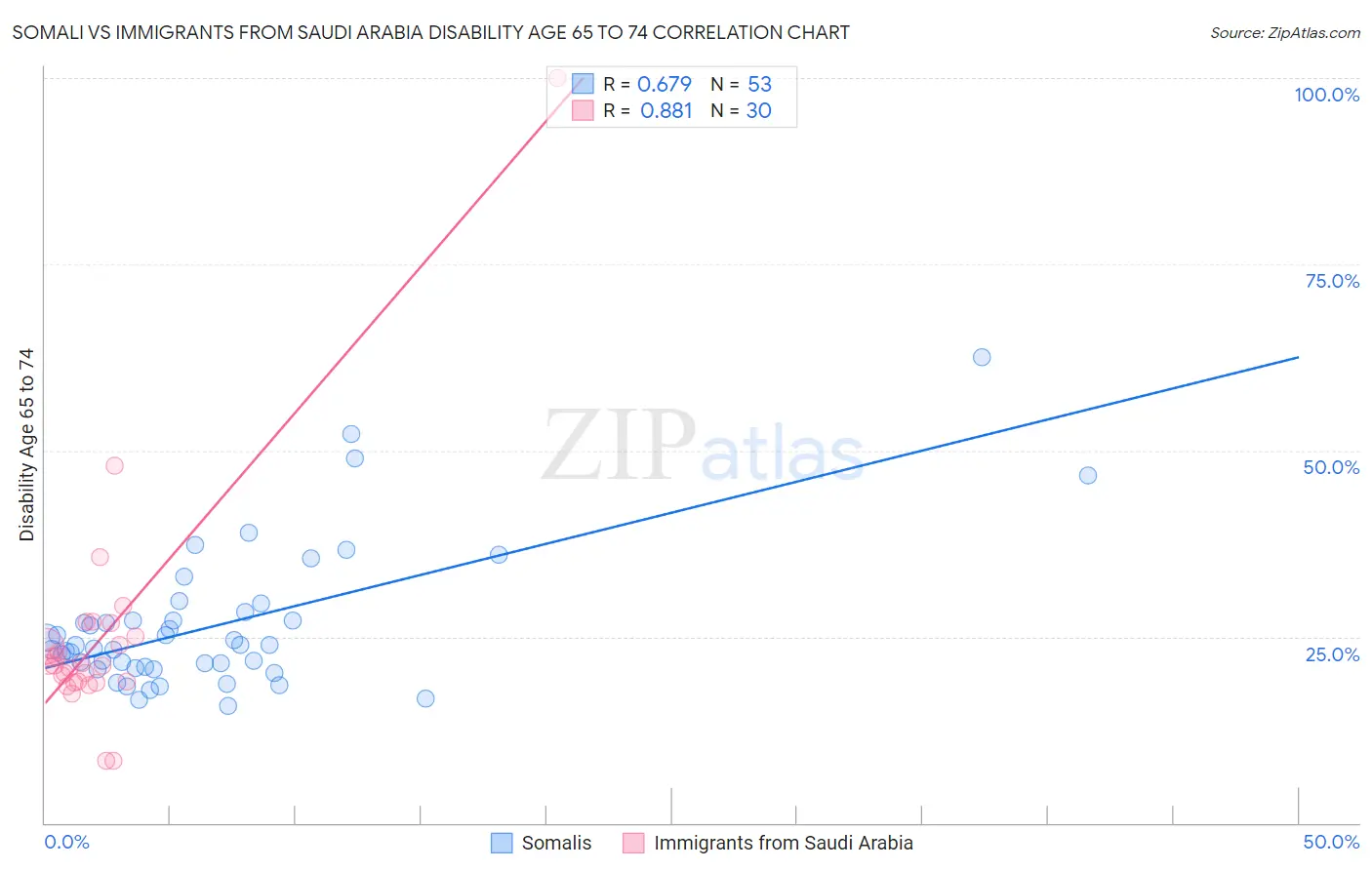 Somali vs Immigrants from Saudi Arabia Disability Age 65 to 74