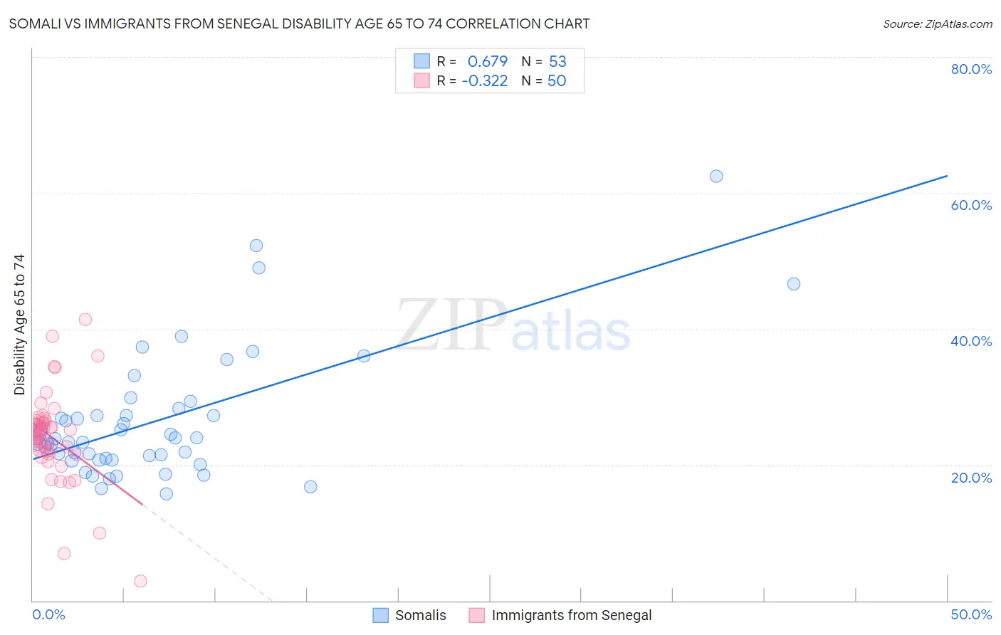 Somali vs Immigrants from Senegal Disability Age 65 to 74
