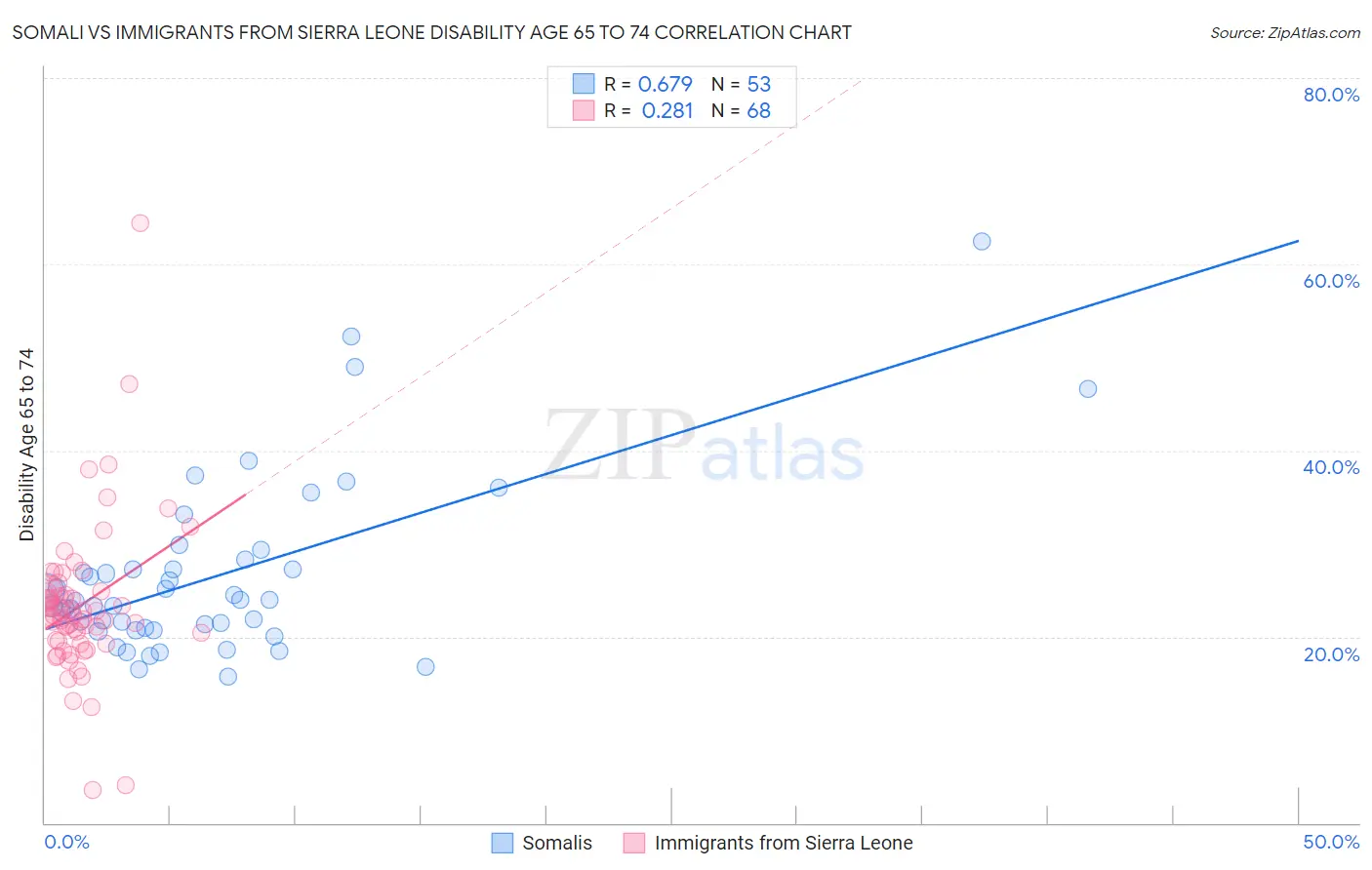 Somali vs Immigrants from Sierra Leone Disability Age 65 to 74