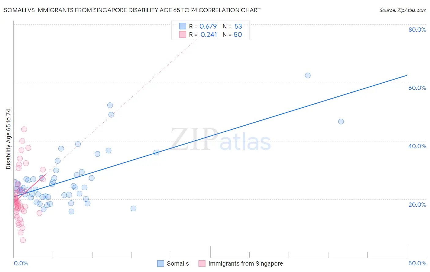 Somali vs Immigrants from Singapore Disability Age 65 to 74