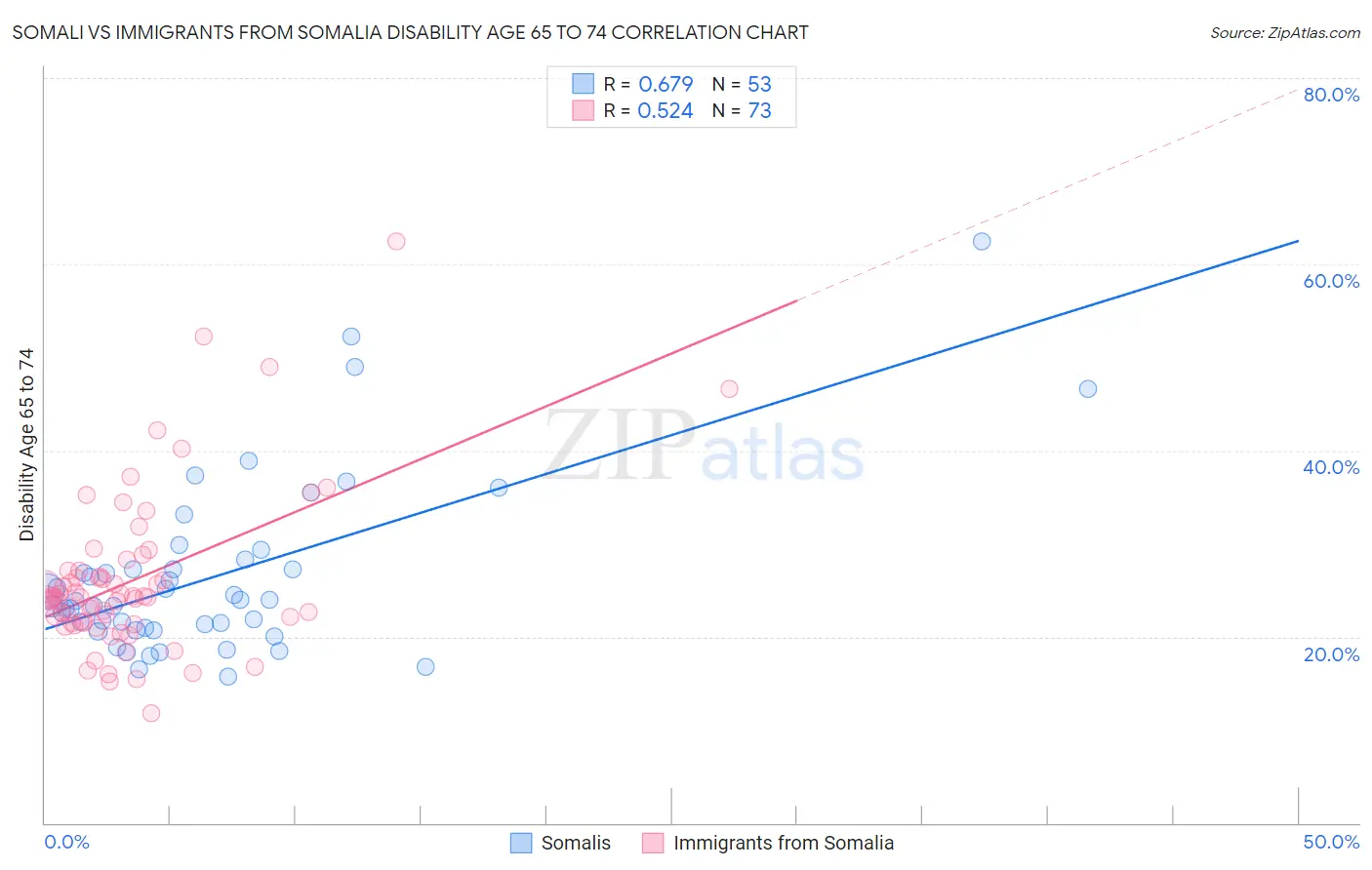 Somali vs Immigrants from Somalia Disability Age 65 to 74