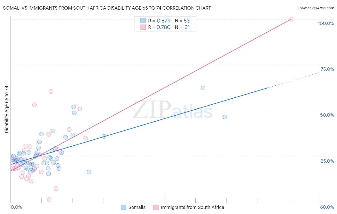 Somali vs Immigrants from South Africa Disability Age 65 to 74