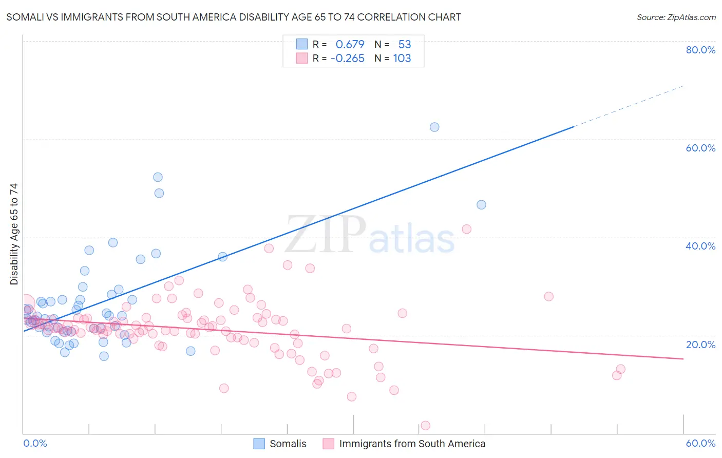 Somali vs Immigrants from South America Disability Age 65 to 74