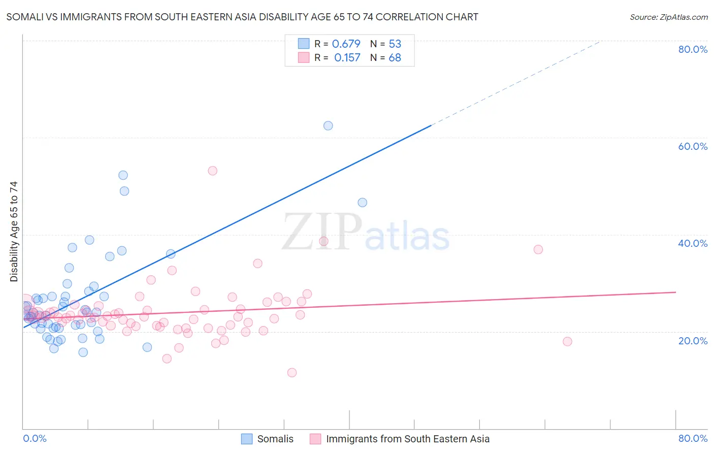 Somali vs Immigrants from South Eastern Asia Disability Age 65 to 74