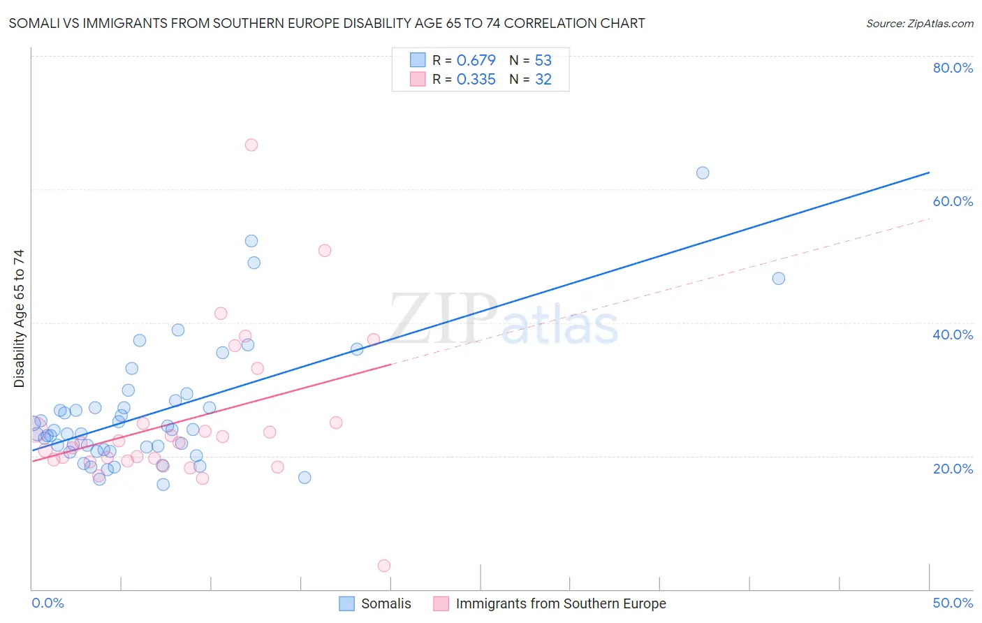 Somali vs Immigrants from Southern Europe Disability Age 65 to 74
