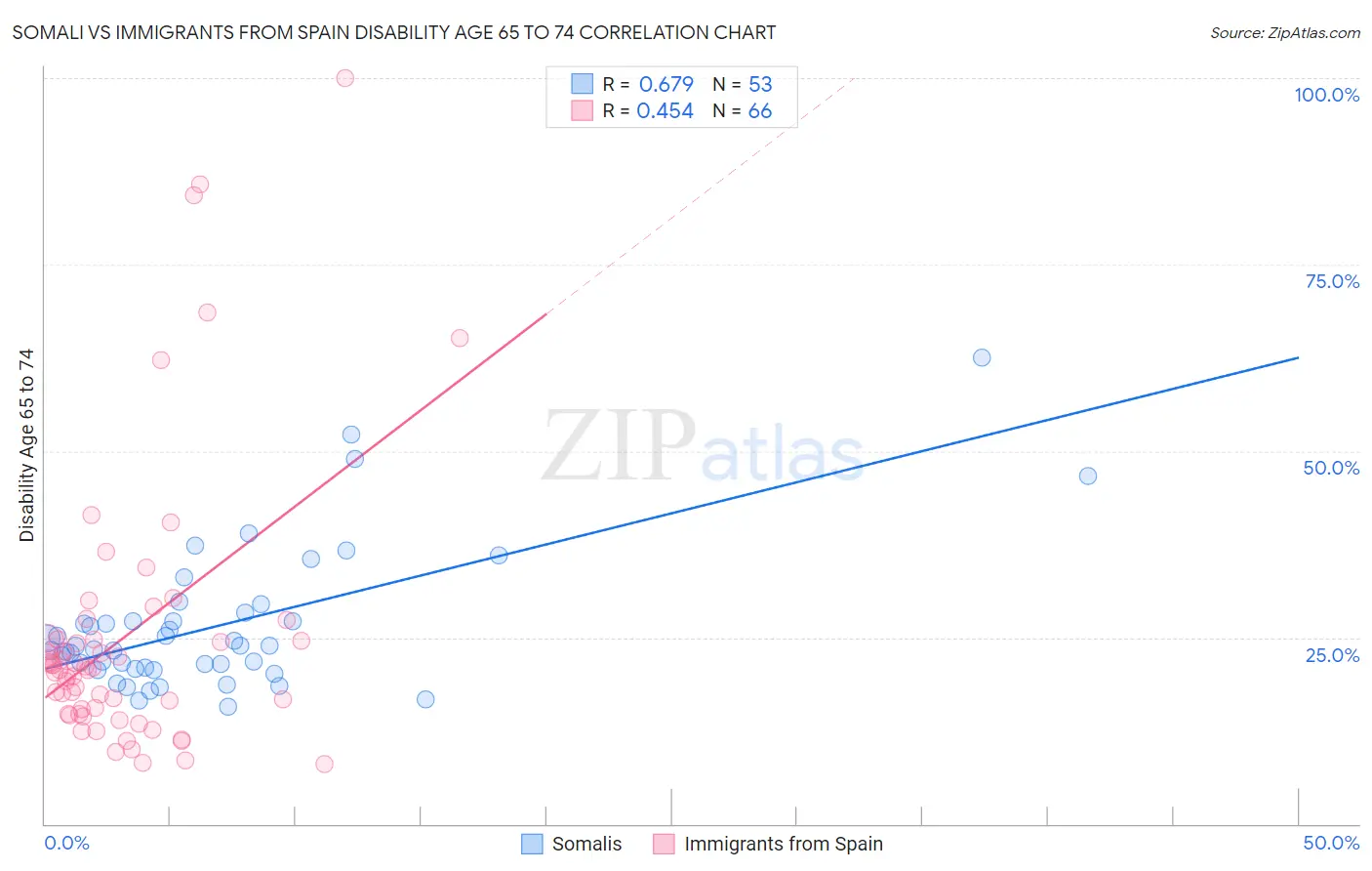 Somali vs Immigrants from Spain Disability Age 65 to 74