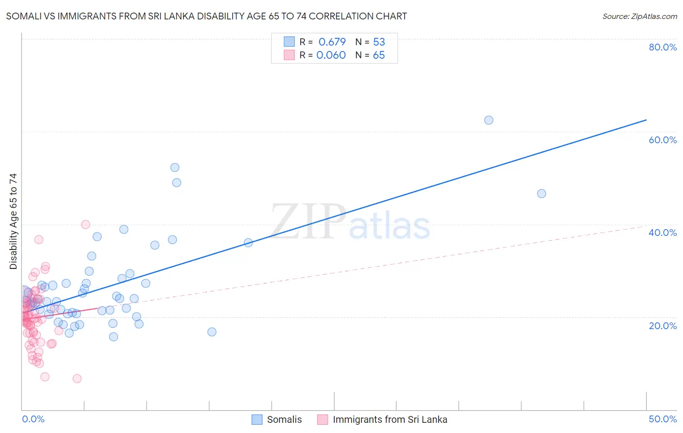 Somali vs Immigrants from Sri Lanka Disability Age 65 to 74