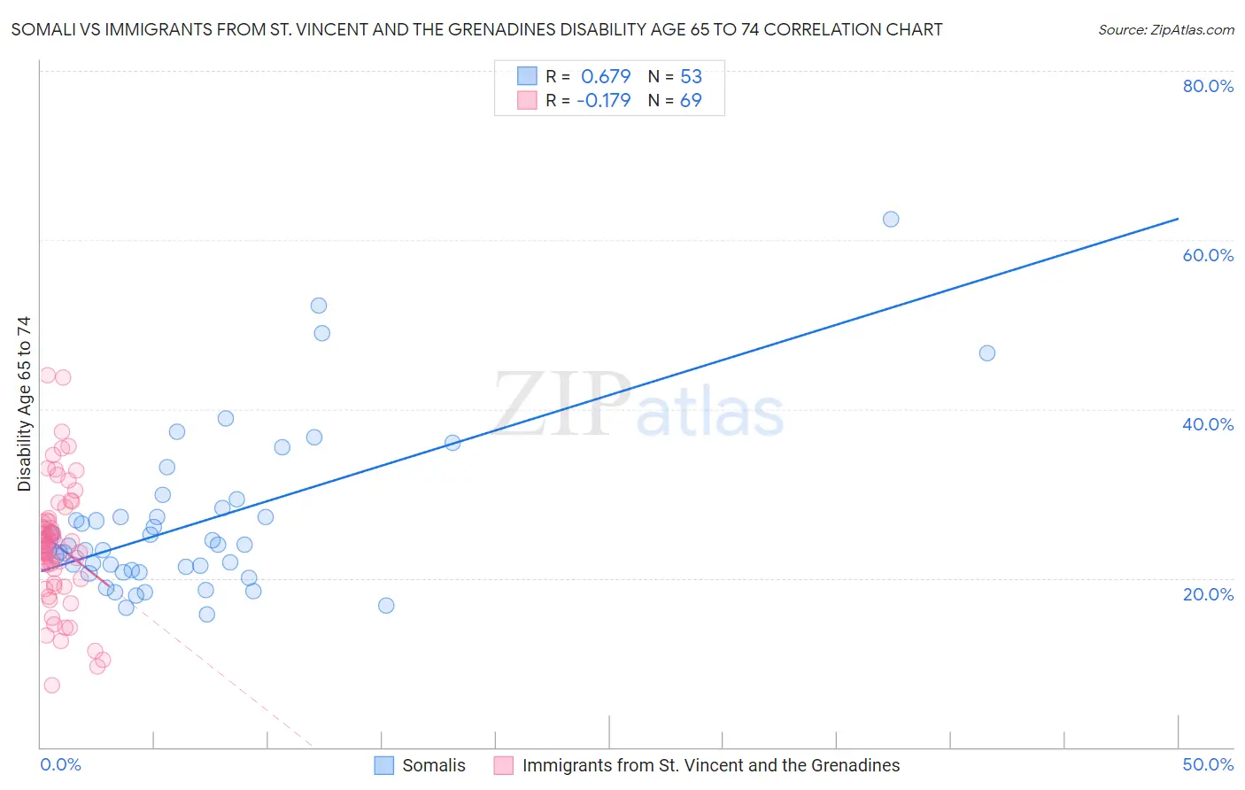 Somali vs Immigrants from St. Vincent and the Grenadines Disability Age 65 to 74