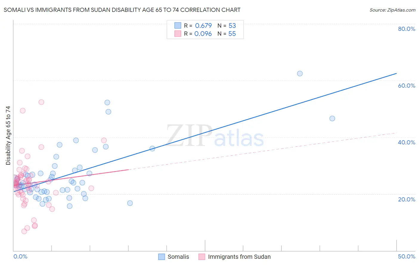 Somali vs Immigrants from Sudan Disability Age 65 to 74
